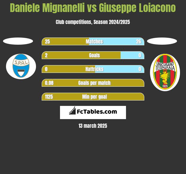 Daniele Mignanelli vs Giuseppe Loiacono h2h player stats