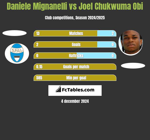 Daniele Mignanelli vs Joel Chukwuma Obi h2h player stats