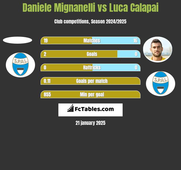 Daniele Mignanelli vs Luca Calapai h2h player stats