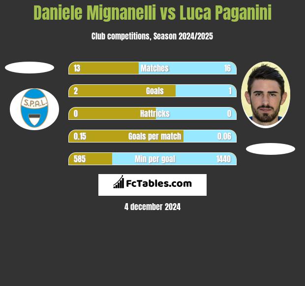 Daniele Mignanelli vs Luca Paganini h2h player stats