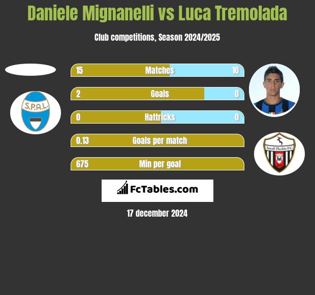 Daniele Mignanelli vs Luca Tremolada h2h player stats