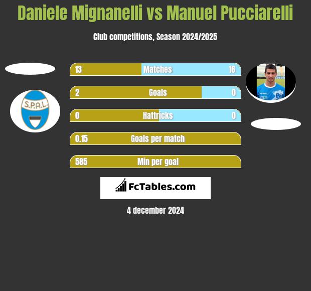 Daniele Mignanelli vs Manuel Pucciarelli h2h player stats