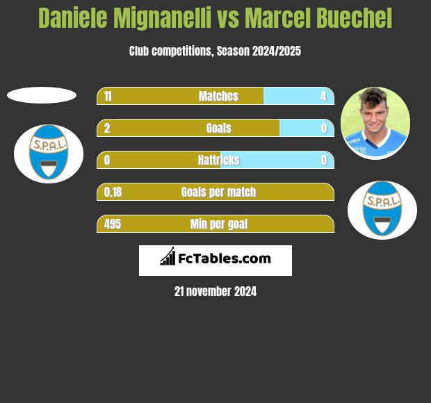 Daniele Mignanelli vs Marcel Buechel h2h player stats