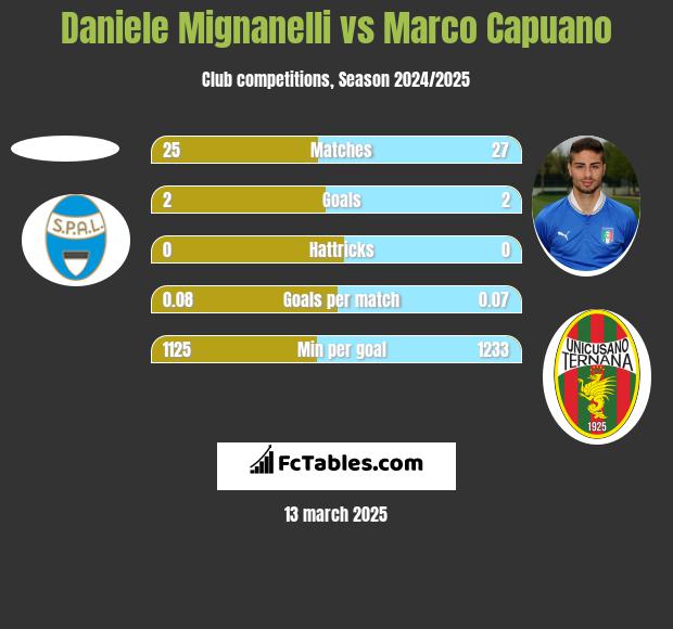 Daniele Mignanelli vs Marco Capuano h2h player stats