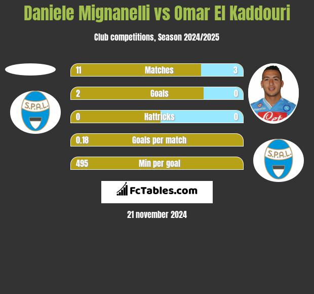 Daniele Mignanelli vs Omar El Kaddouri h2h player stats