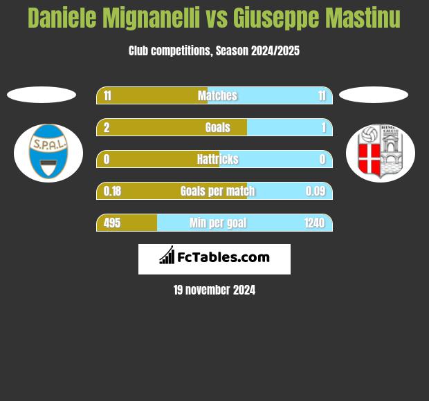 Daniele Mignanelli vs Giuseppe Mastinu h2h player stats