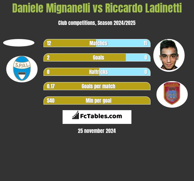 Daniele Mignanelli vs Riccardo Ladinetti h2h player stats