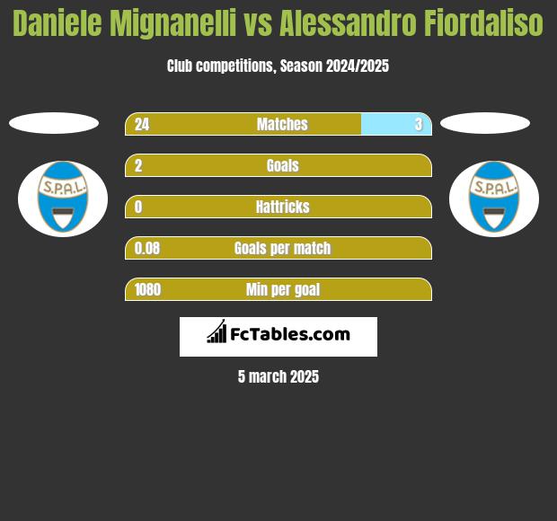 Daniele Mignanelli vs Alessandro Fiordaliso h2h player stats