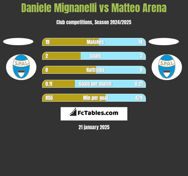 Daniele Mignanelli vs Matteo Arena h2h player stats