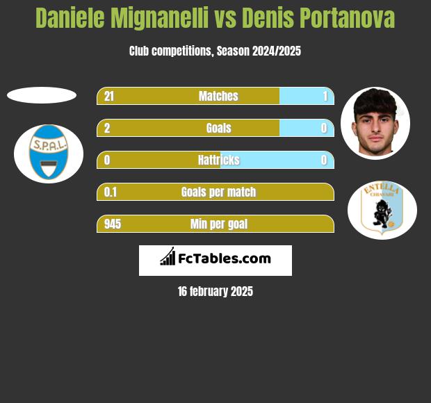 Daniele Mignanelli vs Denis Portanova h2h player stats