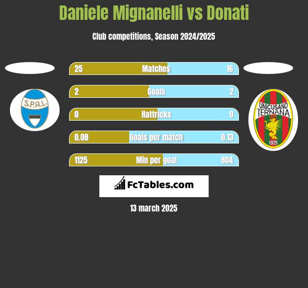 Daniele Mignanelli vs Donati h2h player stats