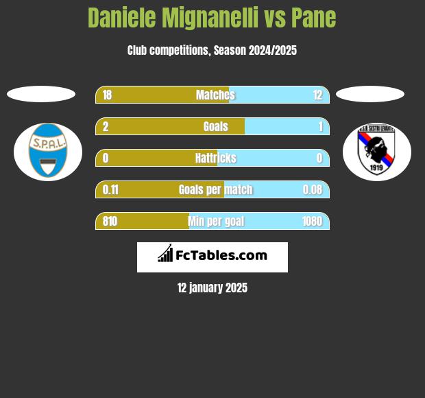 Daniele Mignanelli vs Pane h2h player stats