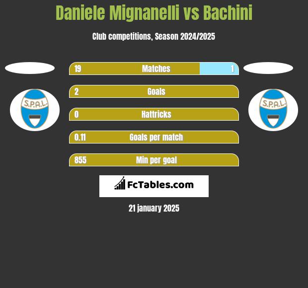 Daniele Mignanelli vs Bachini h2h player stats