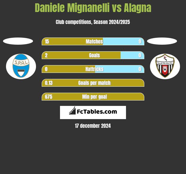 Daniele Mignanelli vs Alagna h2h player stats