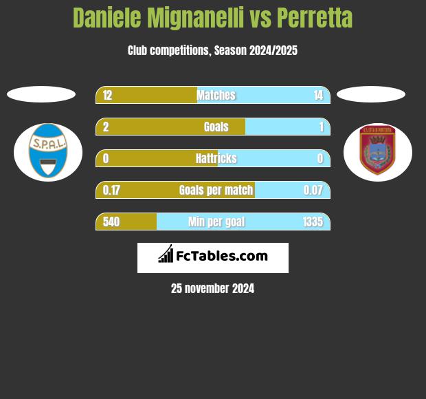 Daniele Mignanelli vs Perretta h2h player stats