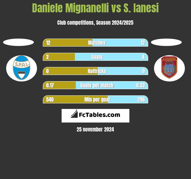 Daniele Mignanelli vs S. Ianesi h2h player stats