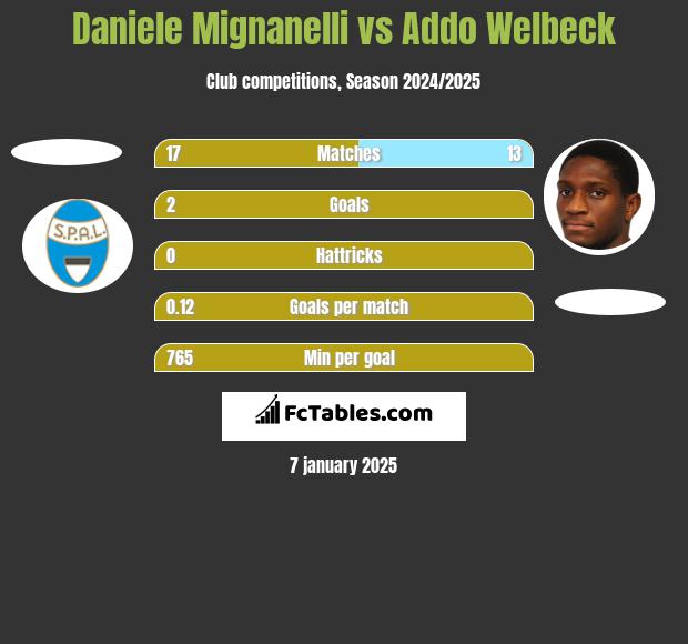 Daniele Mignanelli vs Addo Welbeck h2h player stats