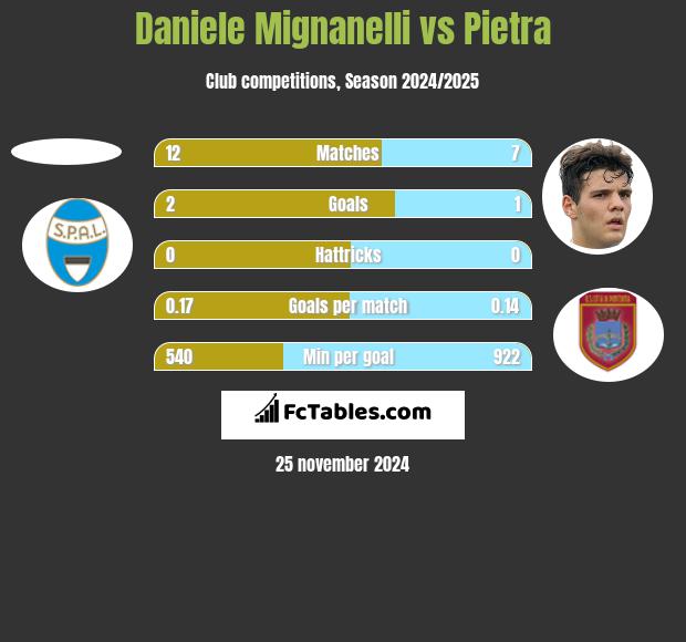 Daniele Mignanelli vs Pietra h2h player stats