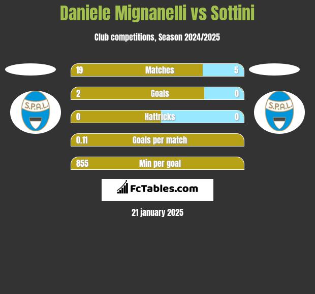 Daniele Mignanelli vs Sottini h2h player stats