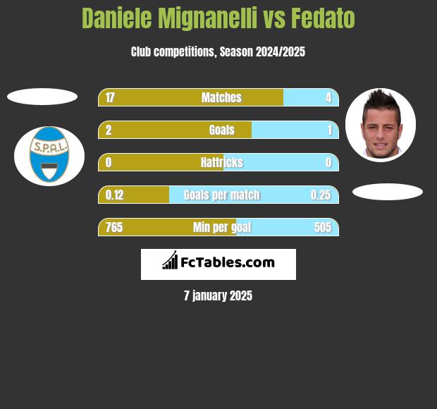 Daniele Mignanelli vs Fedato h2h player stats