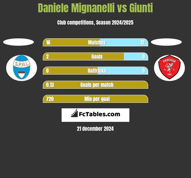 Daniele Mignanelli vs Giunti h2h player stats