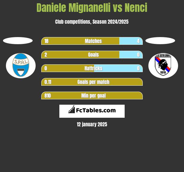 Daniele Mignanelli vs Nenci h2h player stats