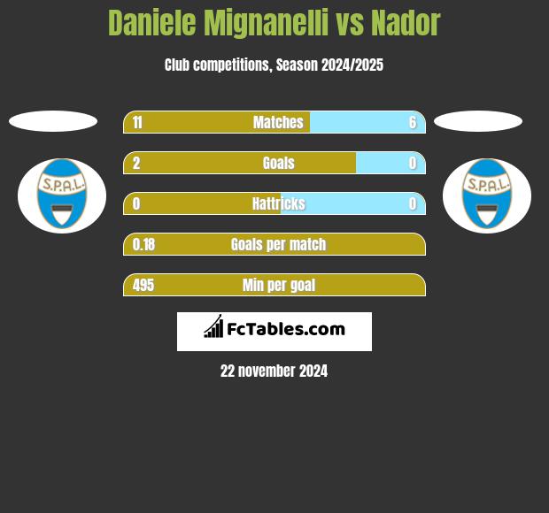 Daniele Mignanelli vs Nador h2h player stats