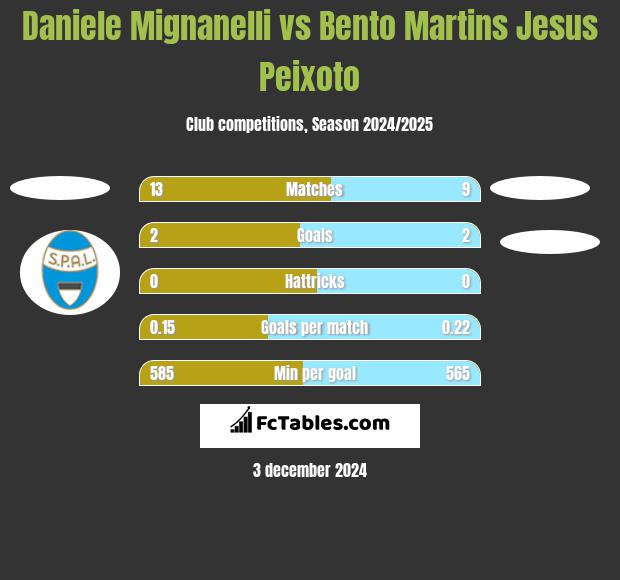 Daniele Mignanelli vs Bento Martins Jesus Peixoto h2h player stats