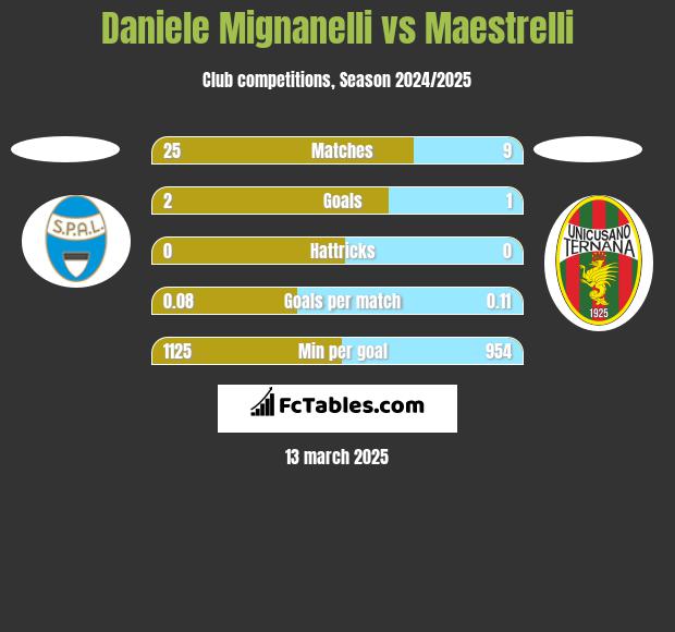 Daniele Mignanelli vs Maestrelli h2h player stats