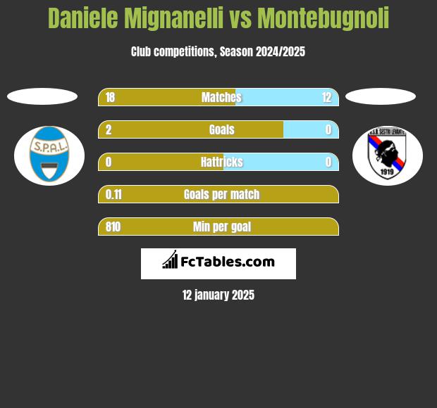 Daniele Mignanelli vs Montebugnoli h2h player stats