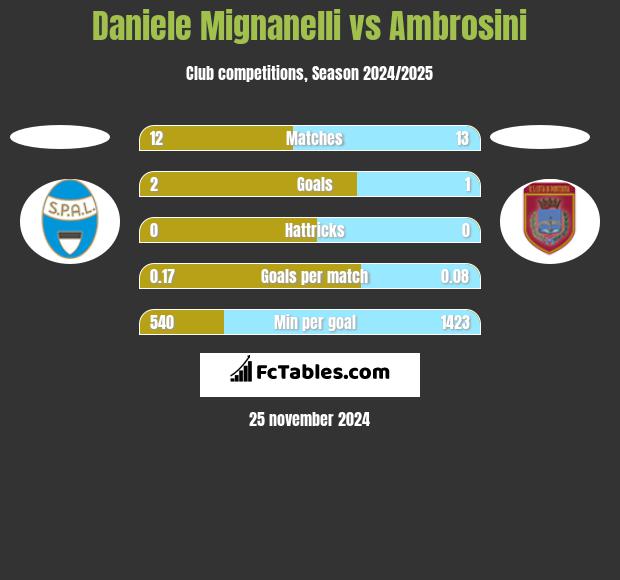 Daniele Mignanelli vs Ambrosini h2h player stats