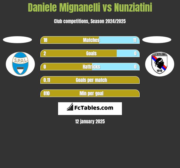 Daniele Mignanelli vs Nunziatini h2h player stats