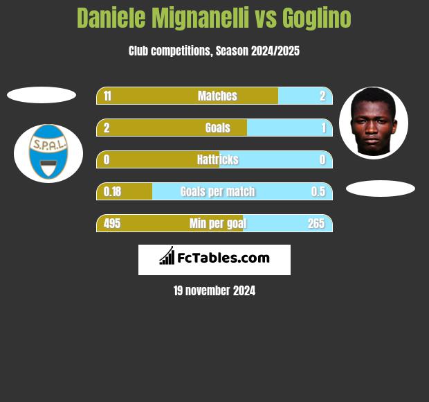 Daniele Mignanelli vs Goglino h2h player stats