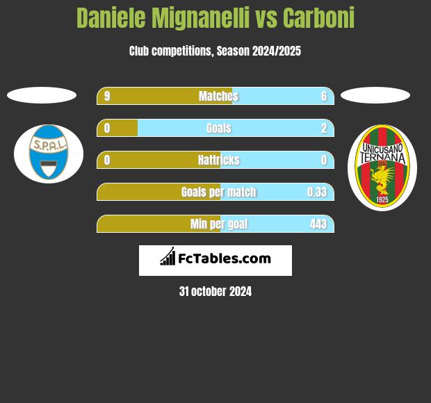 Daniele Mignanelli vs Carboni h2h player stats