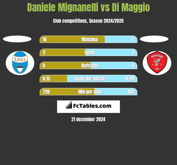 Daniele Mignanelli vs Di Maggio h2h player stats