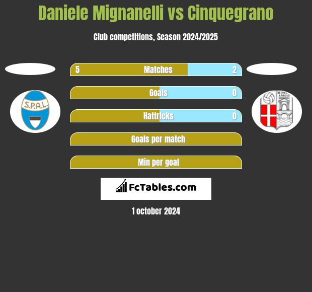 Daniele Mignanelli vs Cinquegrano h2h player stats