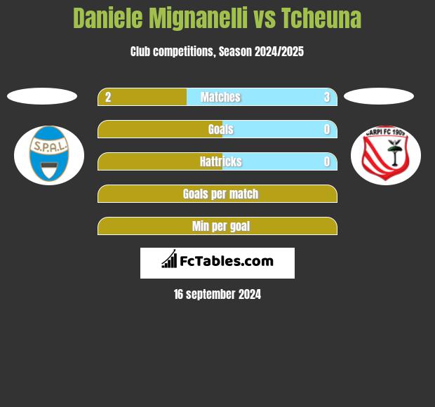 Daniele Mignanelli vs Tcheuna h2h player stats