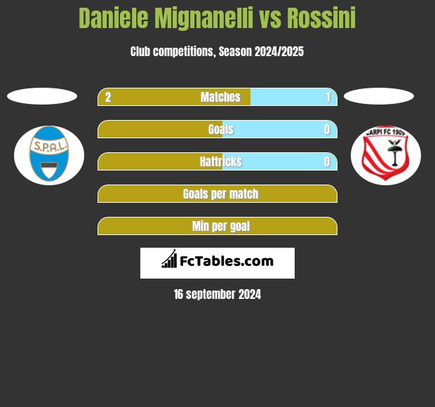 Daniele Mignanelli vs Rossini h2h player stats