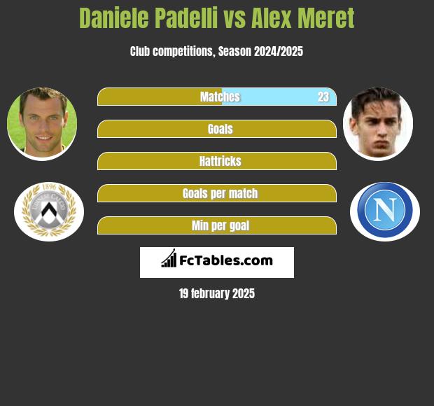 Daniele Padelli vs Alex Meret h2h player stats