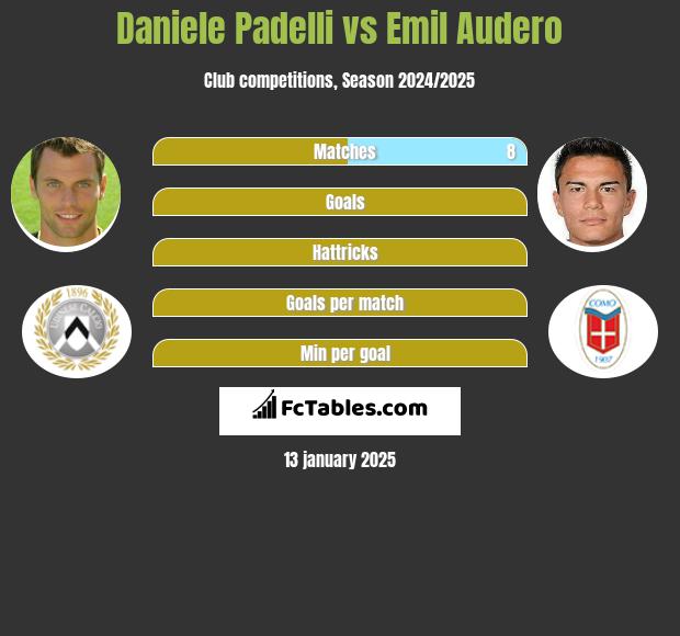 Daniele Padelli vs Emil Audero h2h player stats