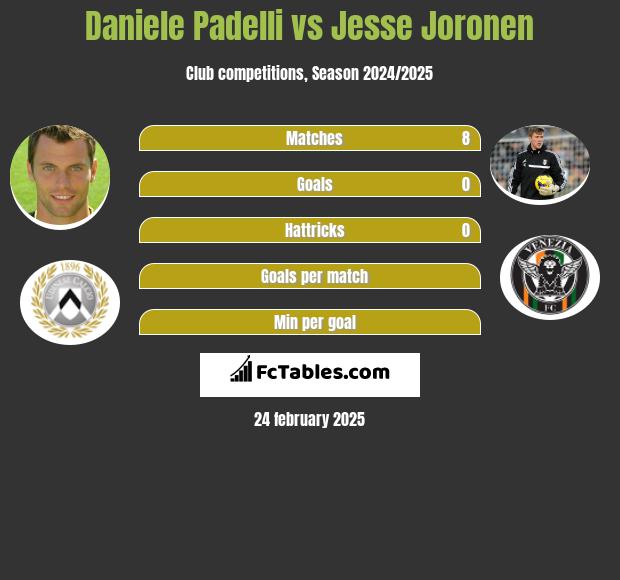 Daniele Padelli vs Jesse Joronen h2h player stats