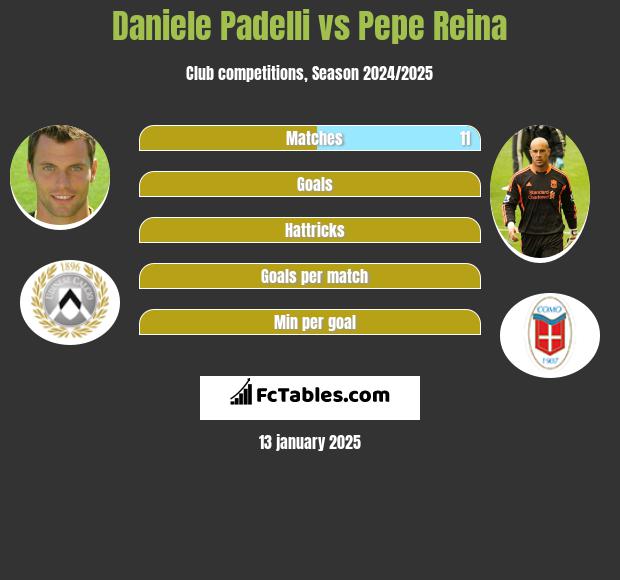 Daniele Padelli vs Pepe Reina h2h player stats