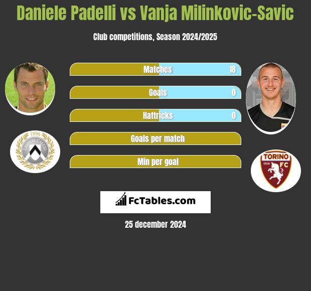 Daniele Padelli vs Vanja Milinkovic-Savic h2h player stats