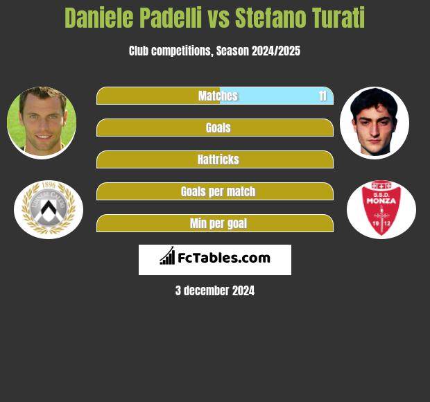 Daniele Padelli vs Stefano Turati h2h player stats