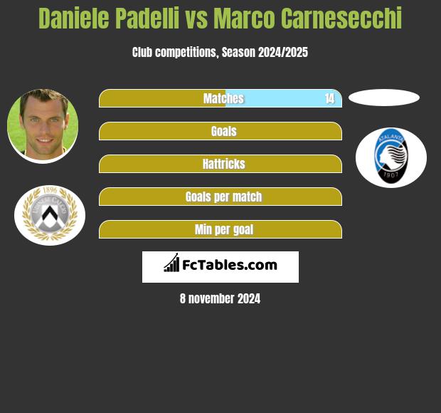 Daniele Padelli vs Marco Carnesecchi h2h player stats