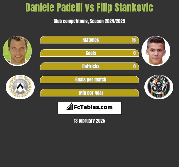 Daniele Padelli vs Filip Stankovic h2h player stats