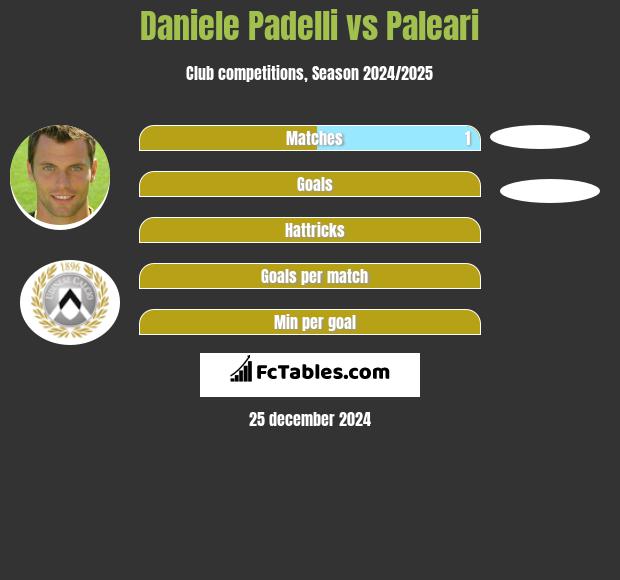 Daniele Padelli vs Paleari h2h player stats