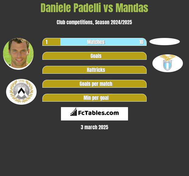 Daniele Padelli vs Mandas h2h player stats