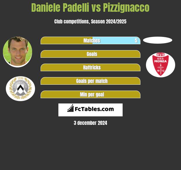 Daniele Padelli vs Pizzignacco h2h player stats