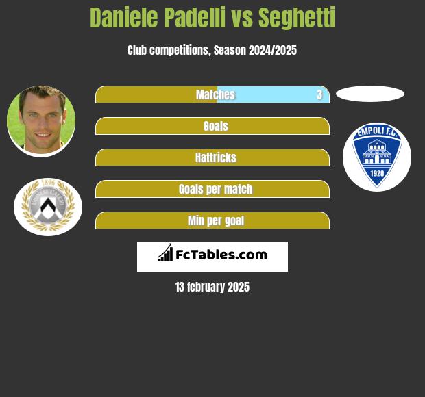 Daniele Padelli vs Seghetti h2h player stats